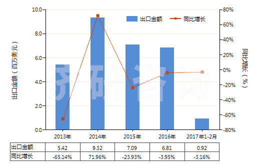 2013-2017年2月中國(guó)煤氣、乙炔等氣體發(fā)生器的零件(HS84059000)出口總額及增速統(tǒng)計(jì)